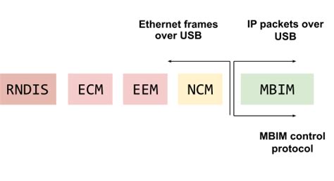 In contrast to qmi, <strong>mbim</strong> is more standardized protocol for 3G/4G dongles. . Mbim modem
